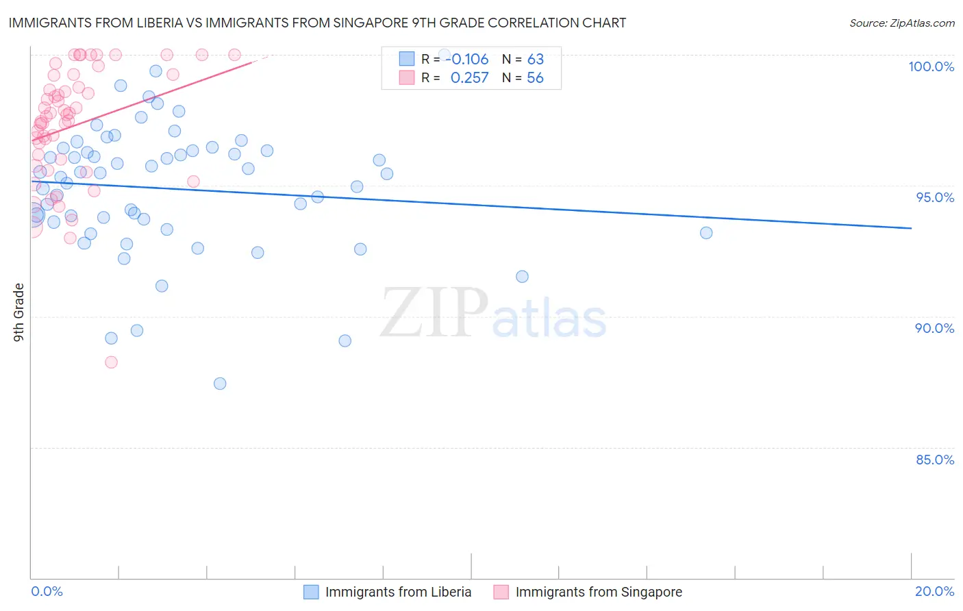Immigrants from Liberia vs Immigrants from Singapore 9th Grade