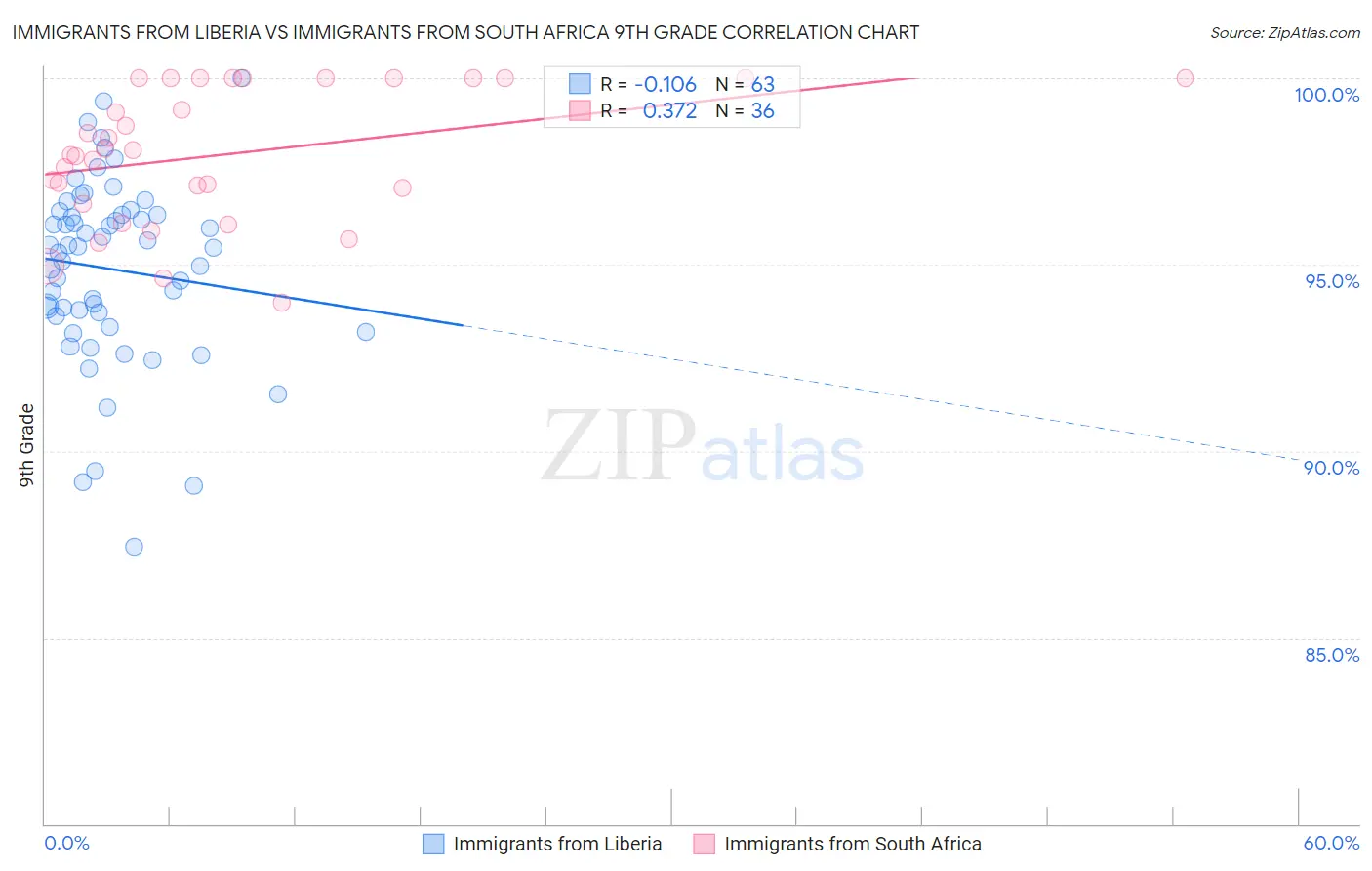 Immigrants from Liberia vs Immigrants from South Africa 9th Grade