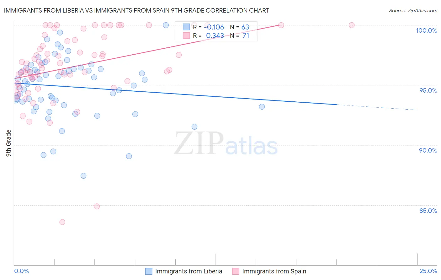 Immigrants from Liberia vs Immigrants from Spain 9th Grade
