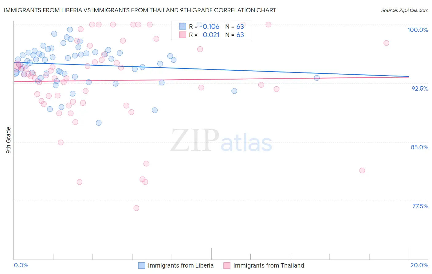 Immigrants from Liberia vs Immigrants from Thailand 9th Grade