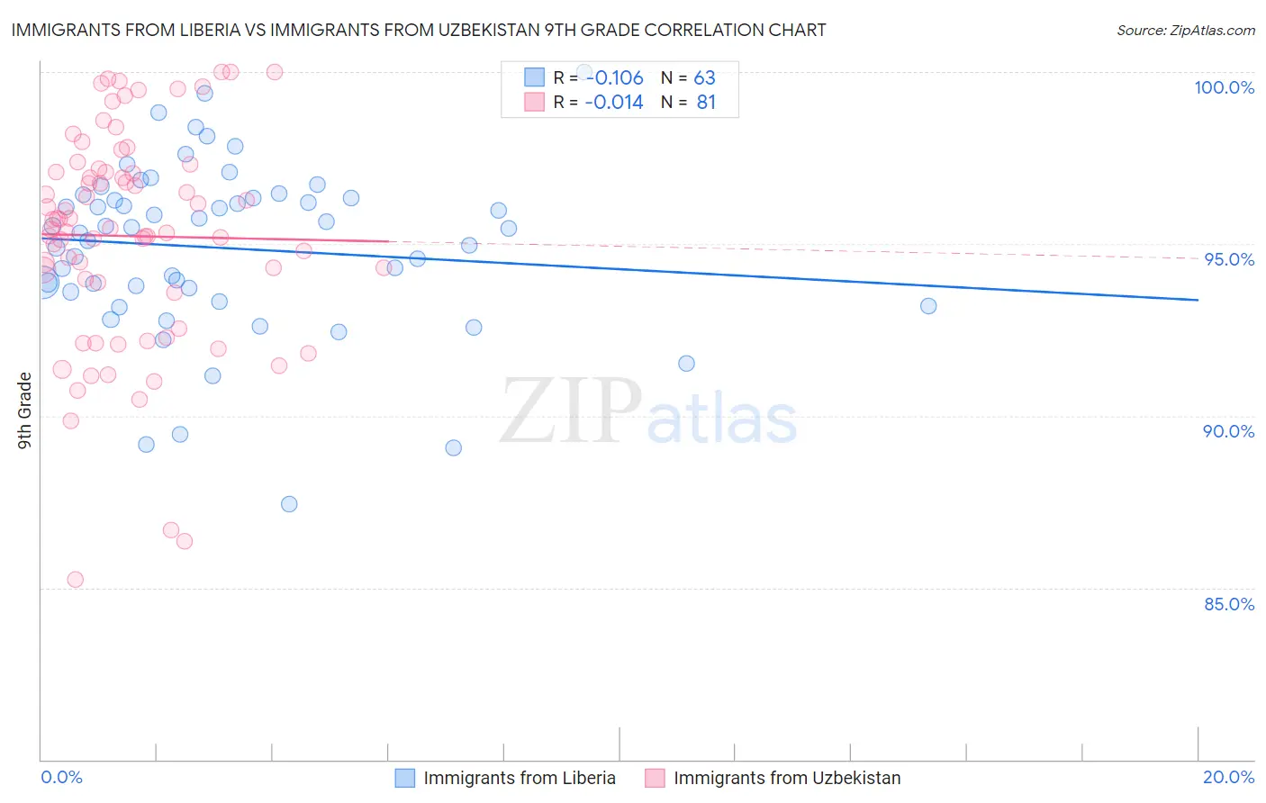 Immigrants from Liberia vs Immigrants from Uzbekistan 9th Grade