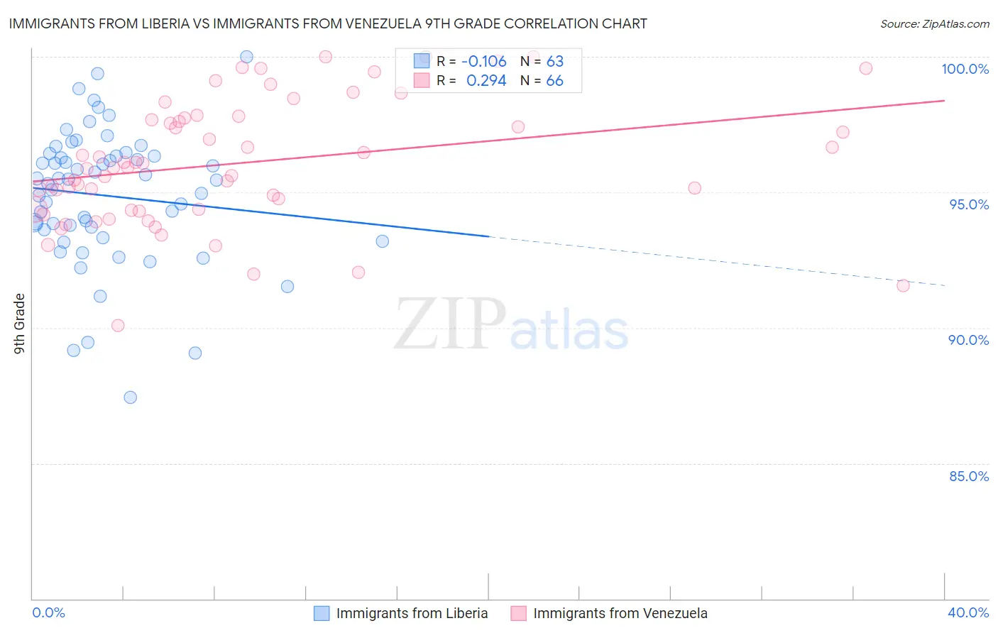 Immigrants from Liberia vs Immigrants from Venezuela 9th Grade