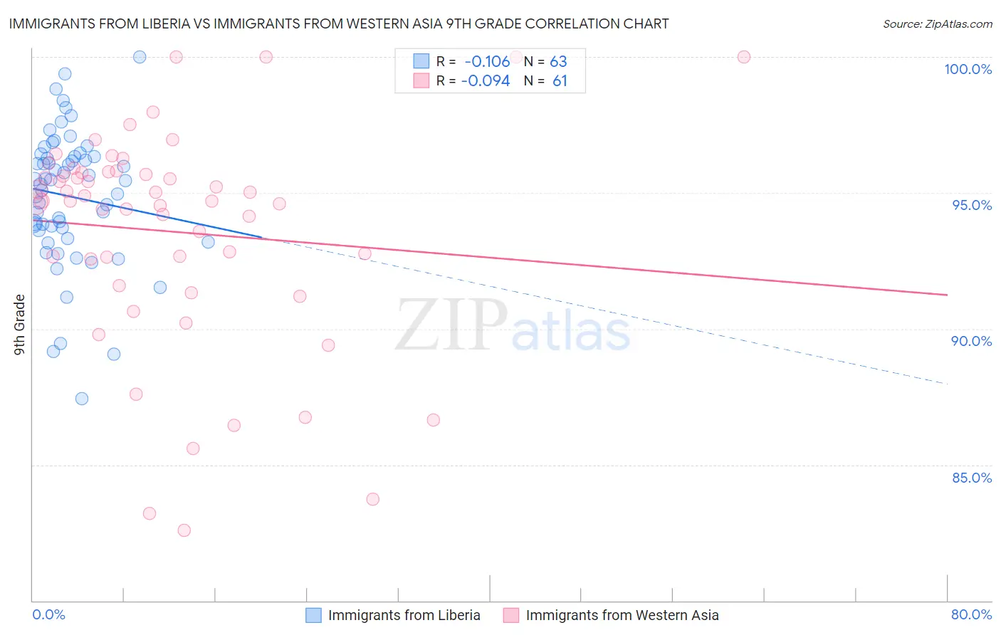 Immigrants from Liberia vs Immigrants from Western Asia 9th Grade