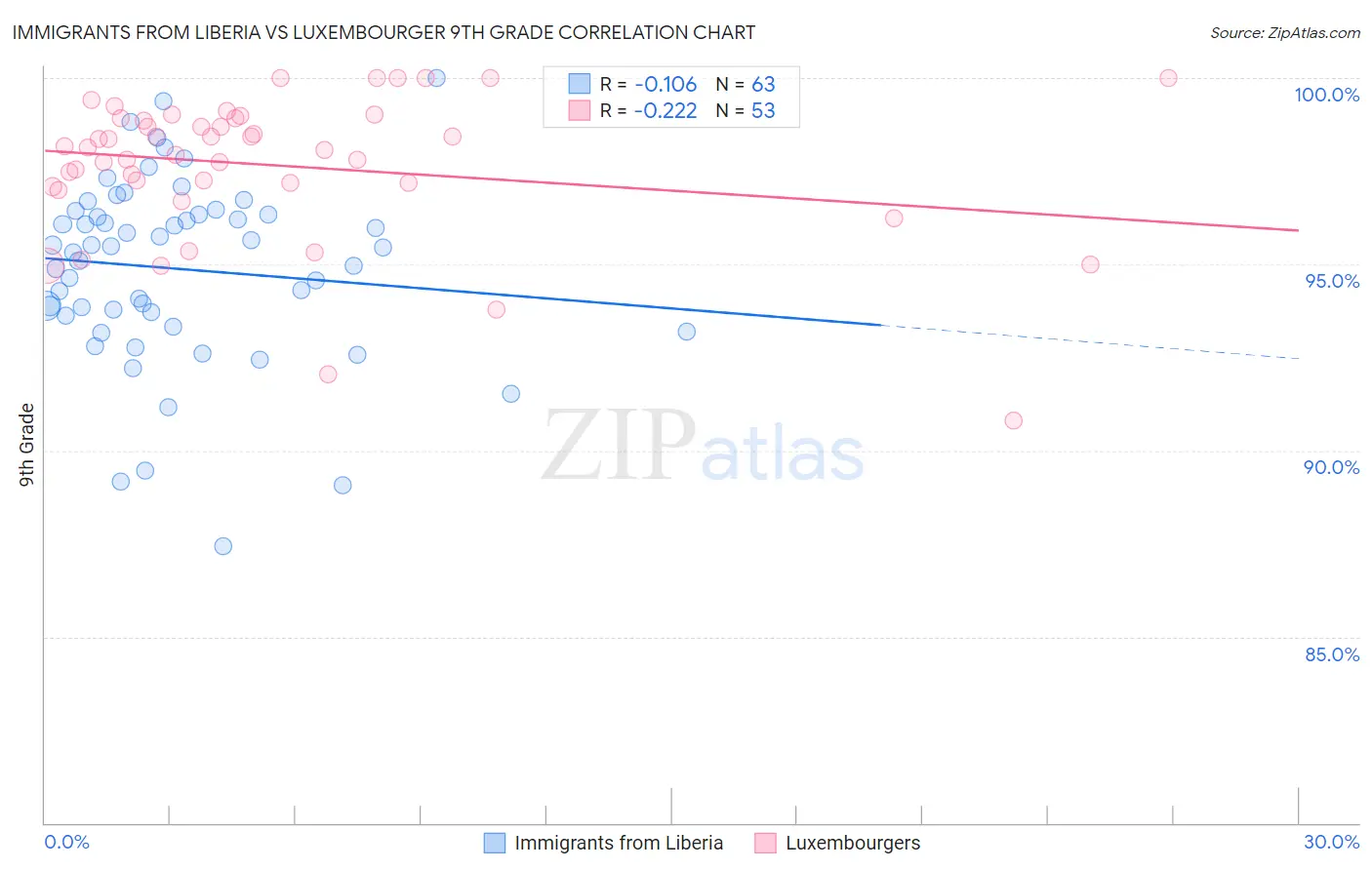 Immigrants from Liberia vs Luxembourger 9th Grade