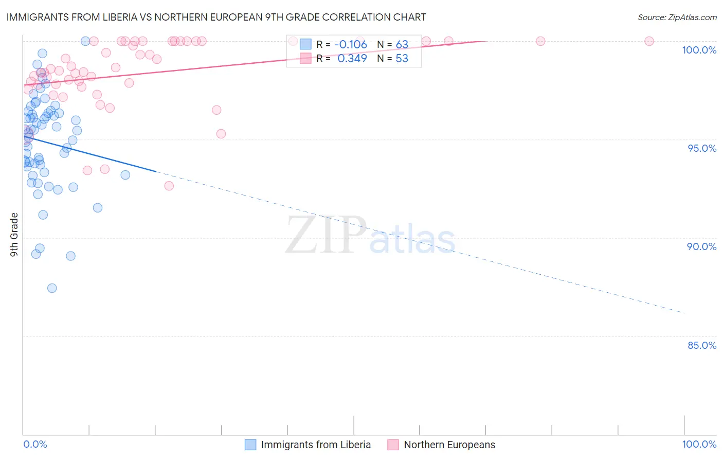 Immigrants from Liberia vs Northern European 9th Grade