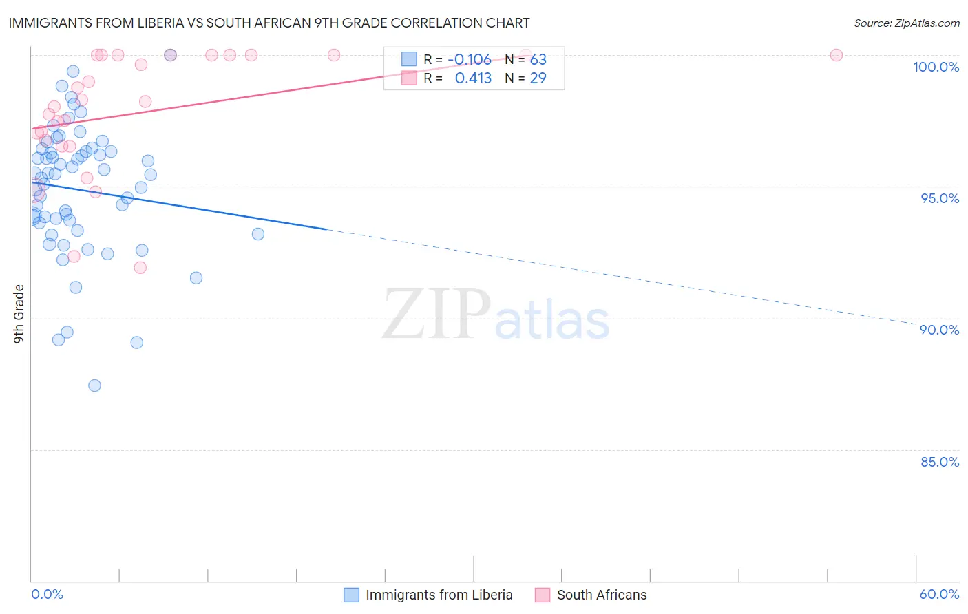 Immigrants from Liberia vs South African 9th Grade