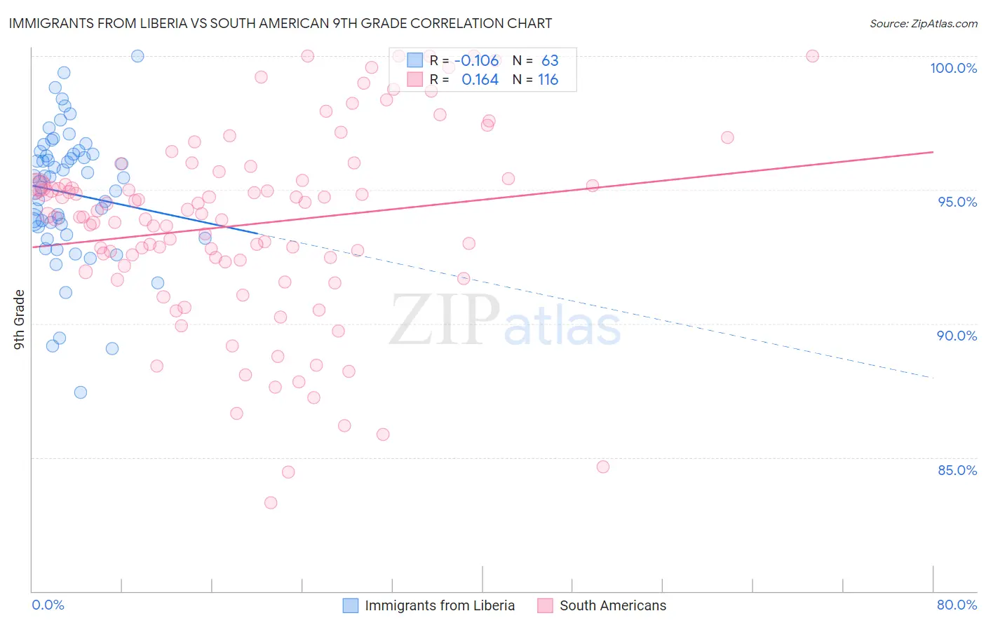 Immigrants from Liberia vs South American 9th Grade