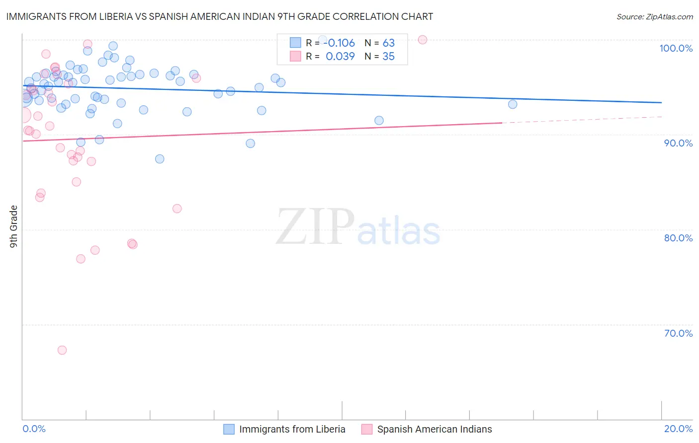 Immigrants from Liberia vs Spanish American Indian 9th Grade