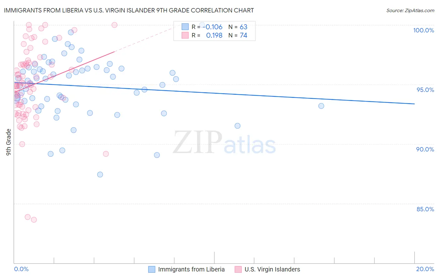 Immigrants from Liberia vs U.S. Virgin Islander 9th Grade