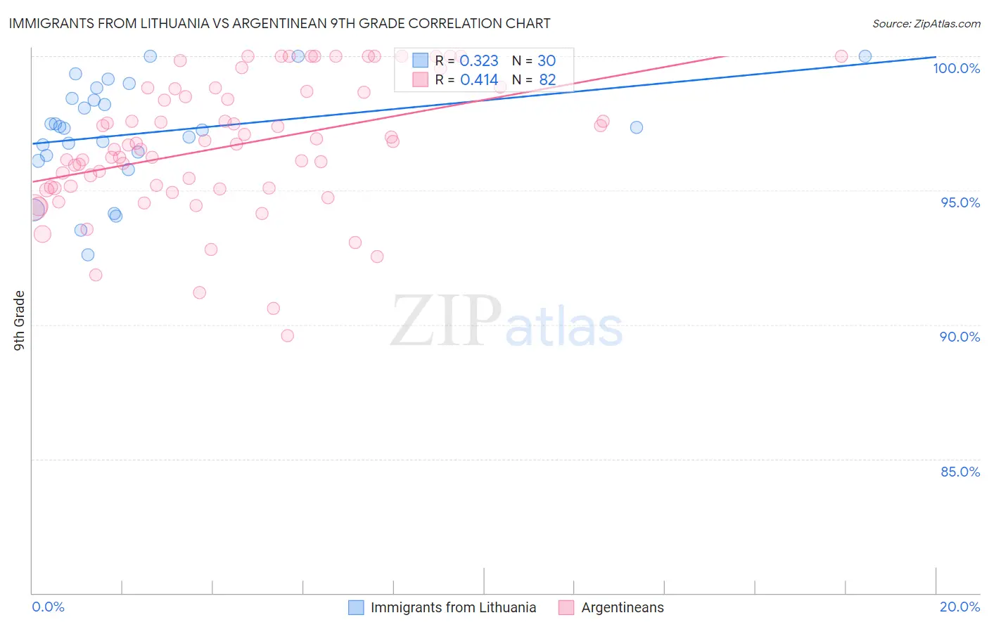 Immigrants from Lithuania vs Argentinean 9th Grade