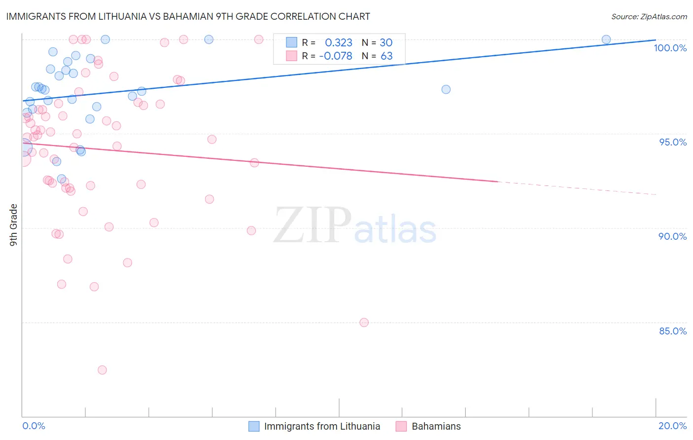 Immigrants from Lithuania vs Bahamian 9th Grade
