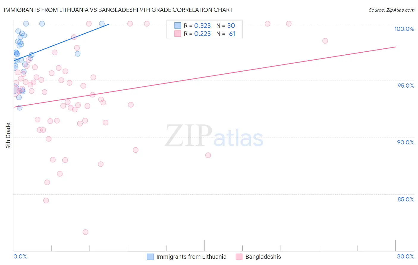 Immigrants from Lithuania vs Bangladeshi 9th Grade