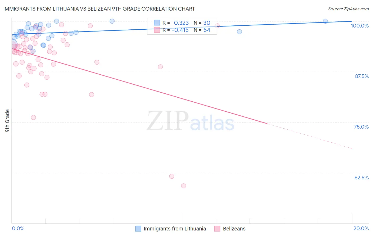 Immigrants from Lithuania vs Belizean 9th Grade