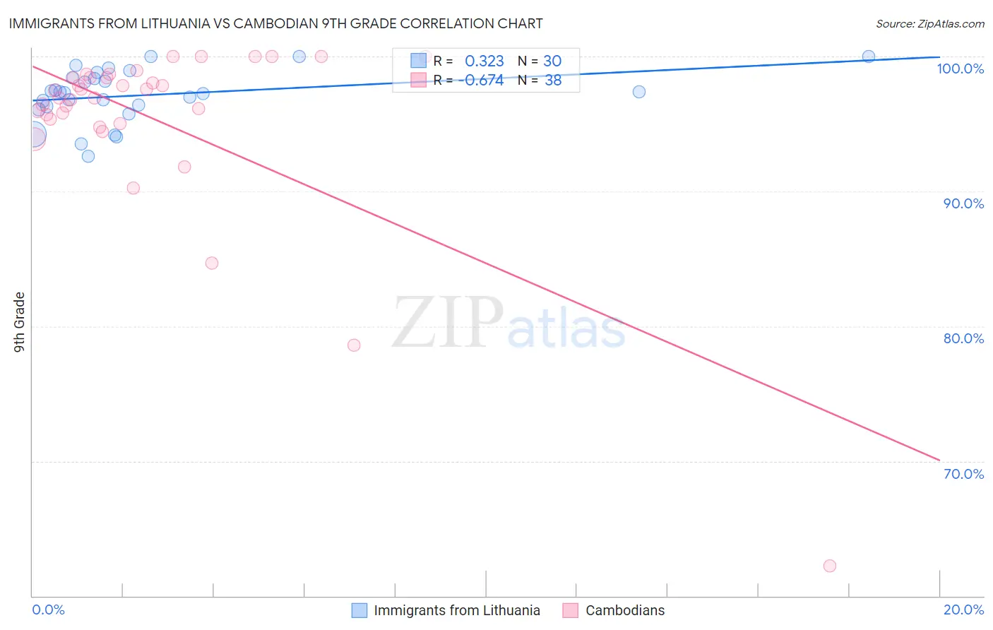 Immigrants from Lithuania vs Cambodian 9th Grade