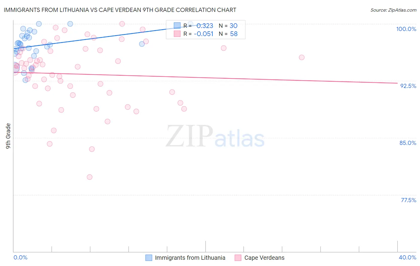 Immigrants from Lithuania vs Cape Verdean 9th Grade