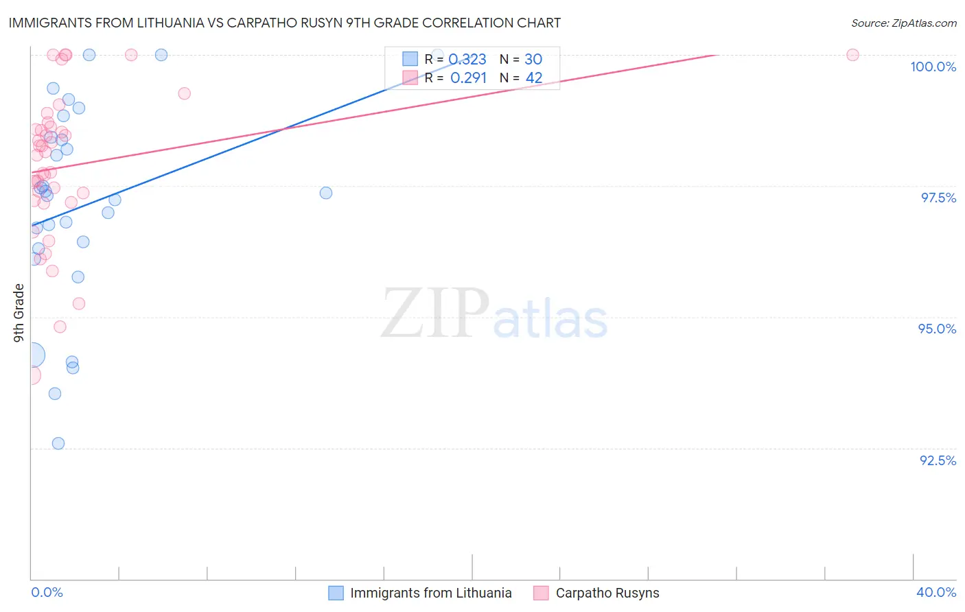 Immigrants from Lithuania vs Carpatho Rusyn 9th Grade