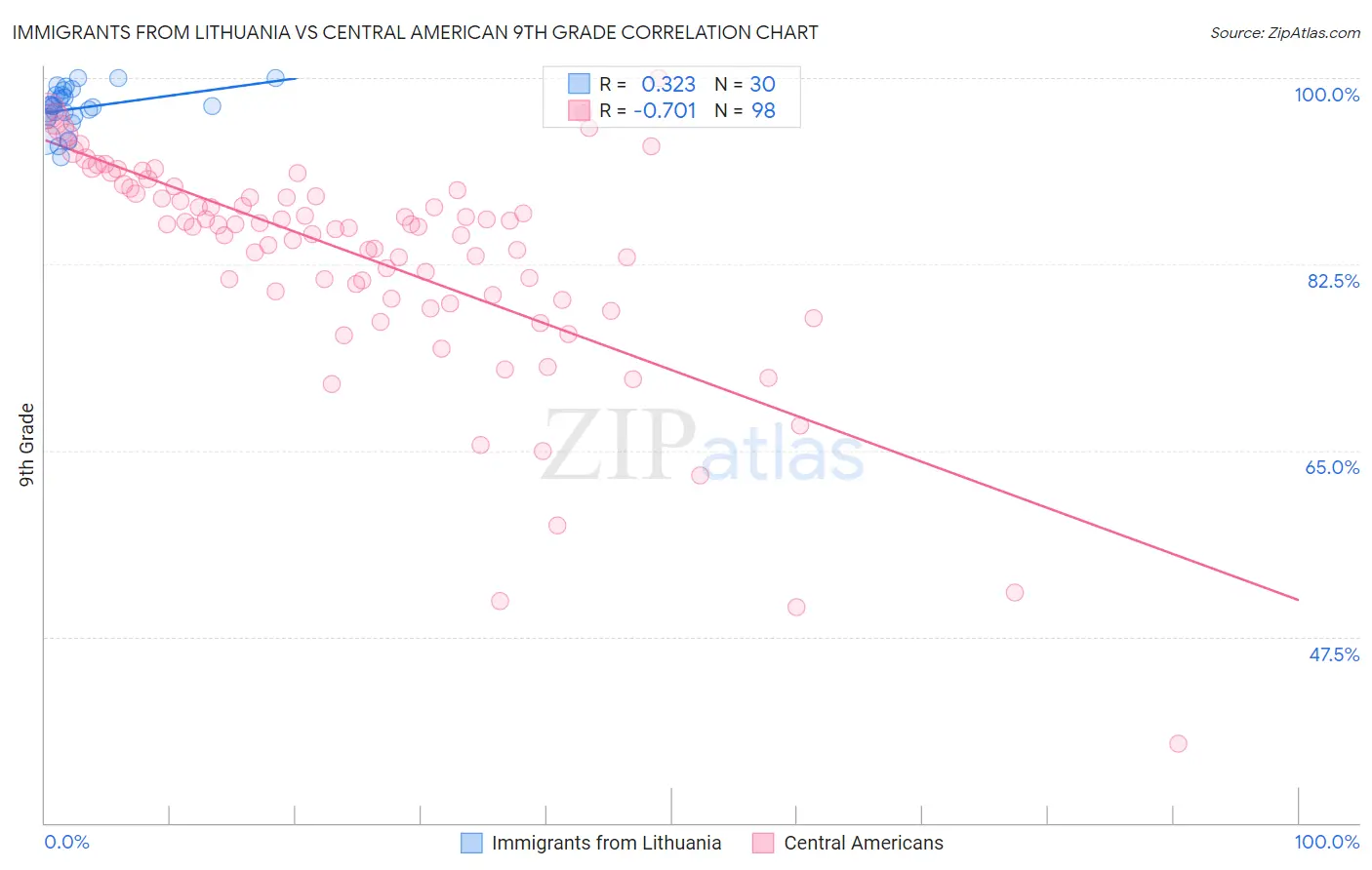 Immigrants from Lithuania vs Central American 9th Grade