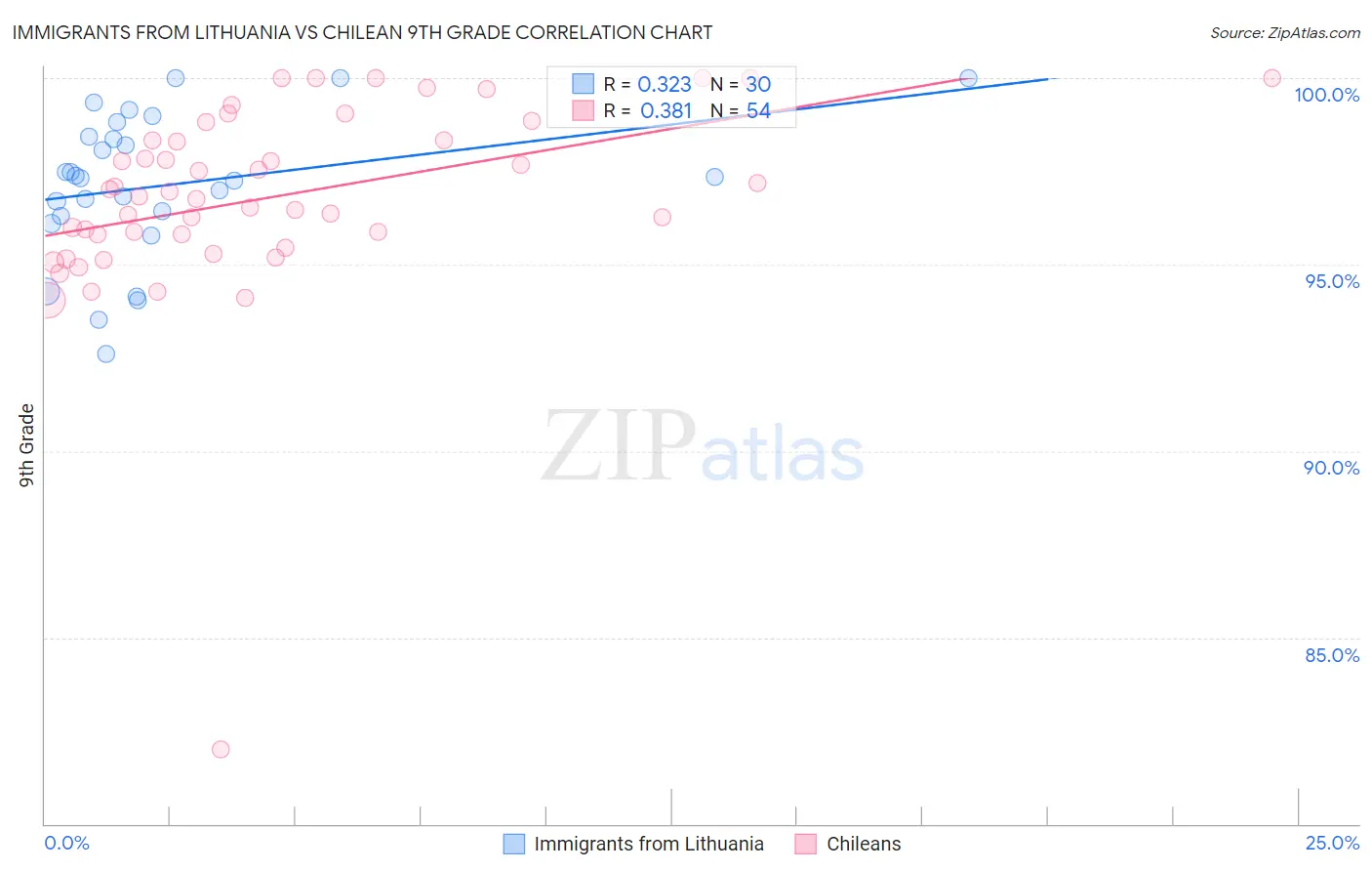 Immigrants from Lithuania vs Chilean 9th Grade