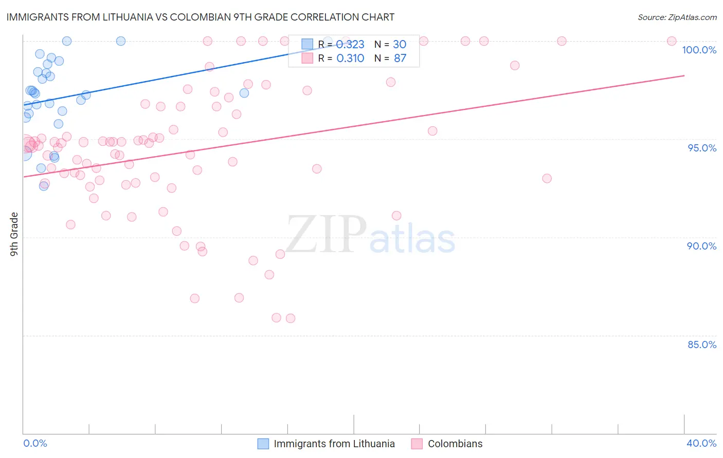 Immigrants from Lithuania vs Colombian 9th Grade