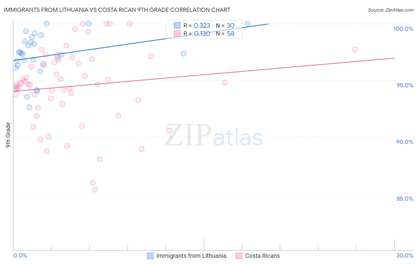Immigrants from Lithuania vs Costa Rican 9th Grade