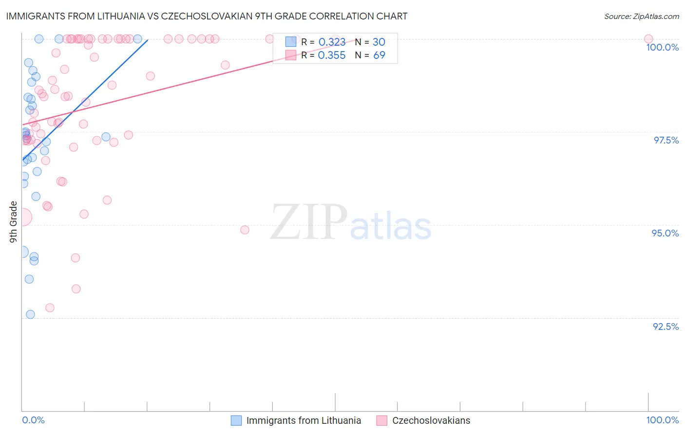 Immigrants from Lithuania vs Czechoslovakian 9th Grade