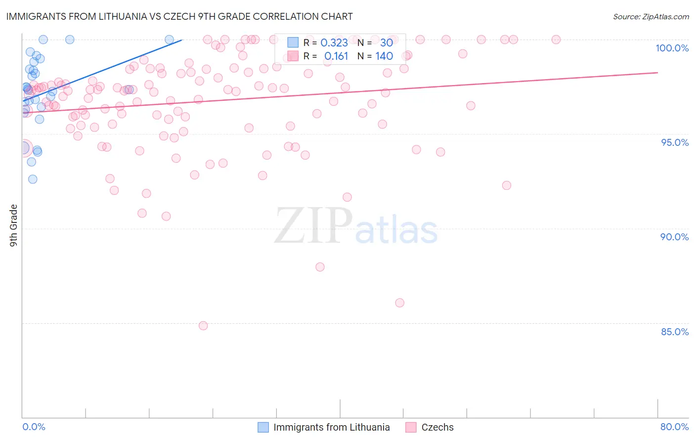 Immigrants from Lithuania vs Czech 9th Grade