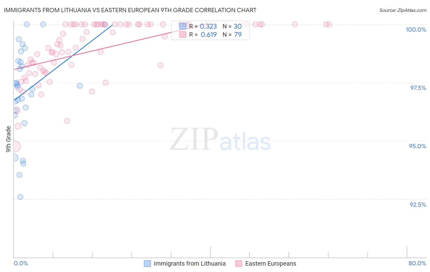 Immigrants from Lithuania vs Eastern European 9th Grade