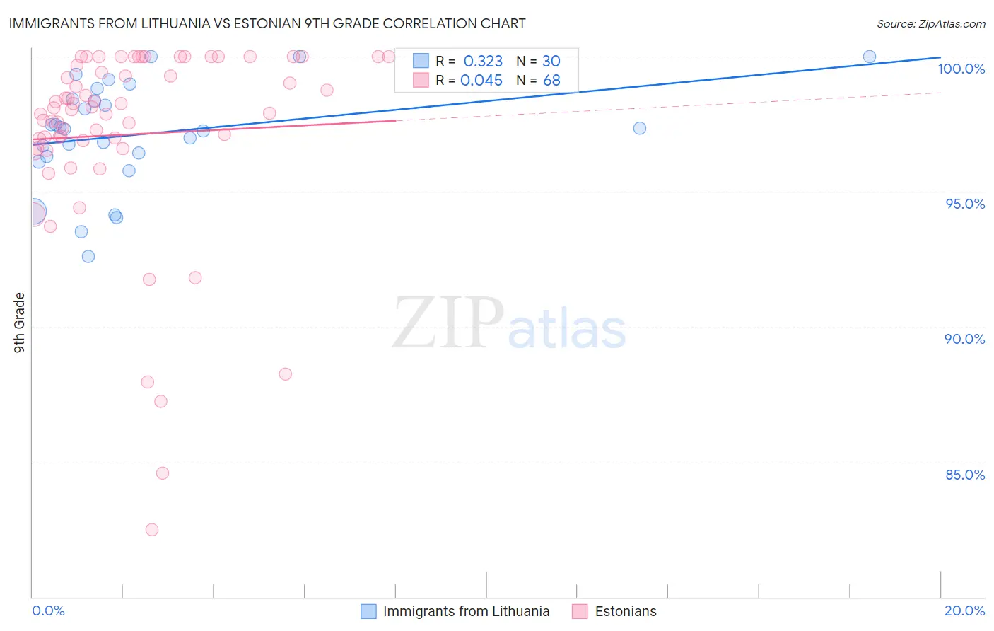 Immigrants from Lithuania vs Estonian 9th Grade