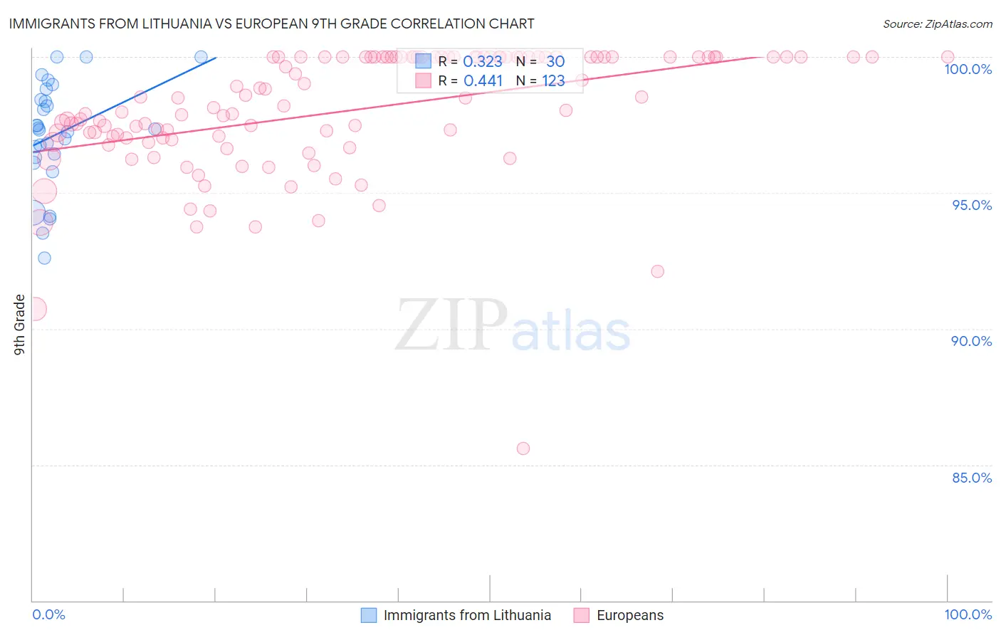 Immigrants from Lithuania vs European 9th Grade