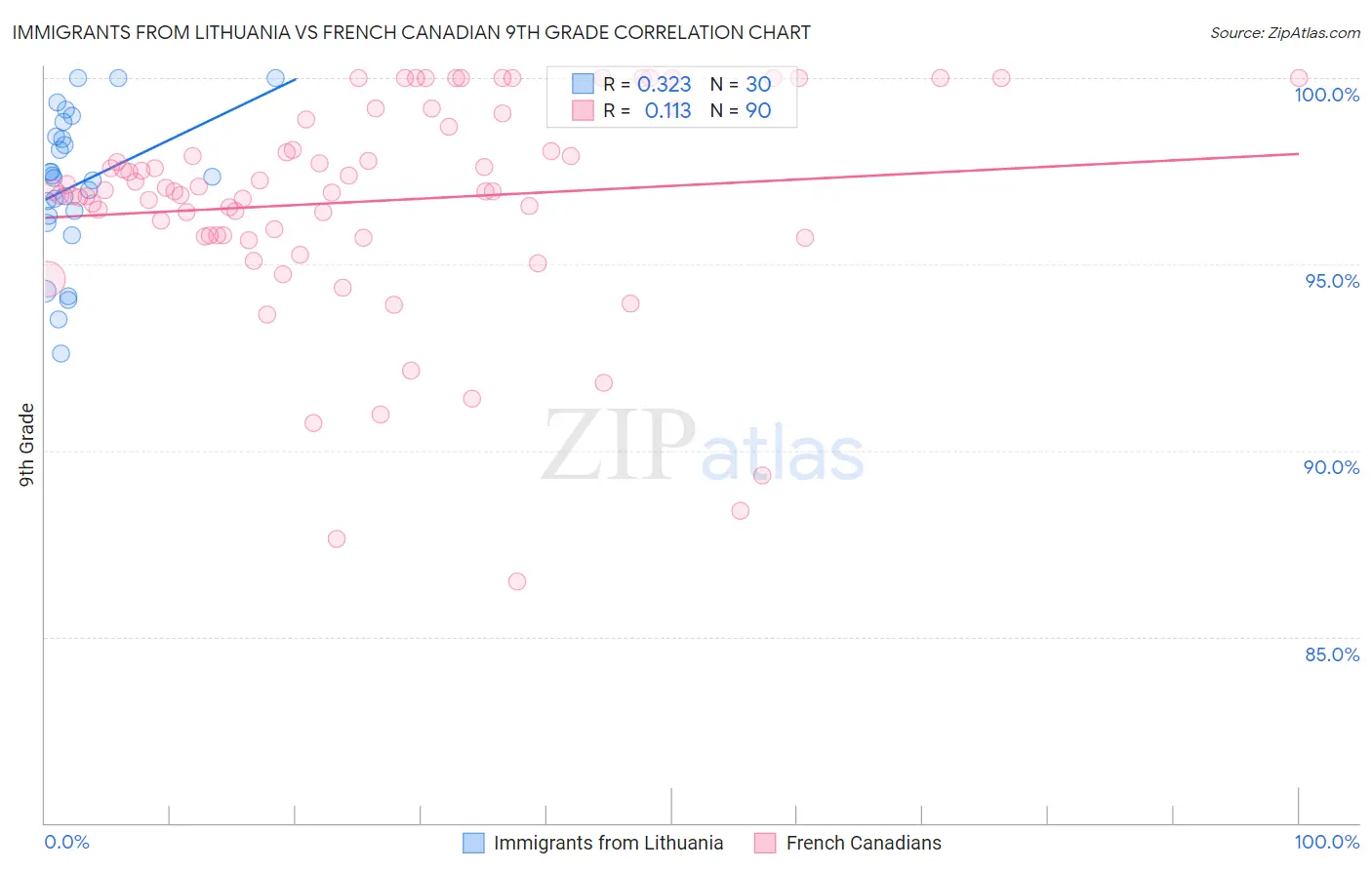 Immigrants from Lithuania vs French Canadian 9th Grade