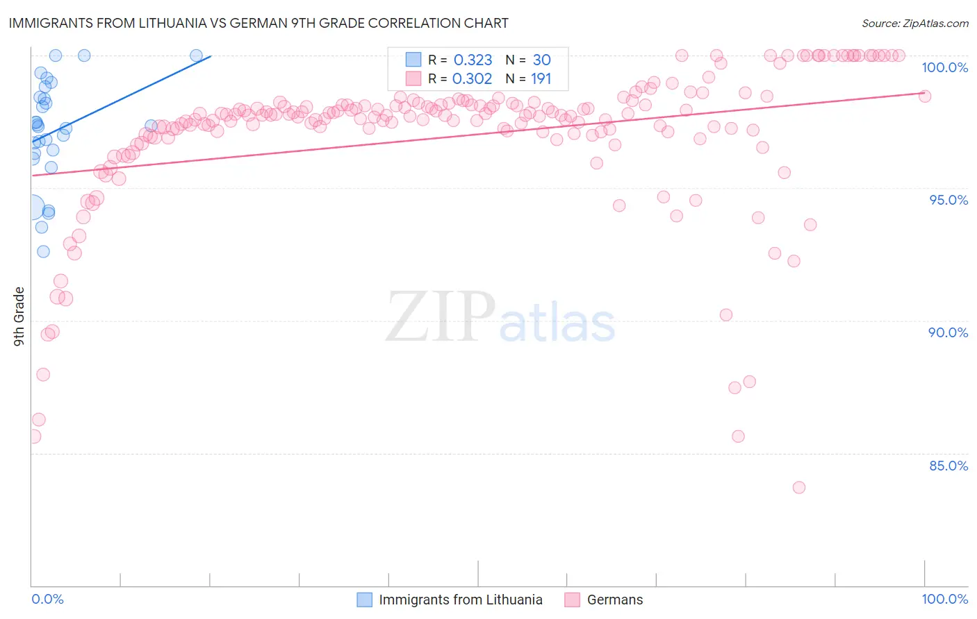 Immigrants from Lithuania vs German 9th Grade