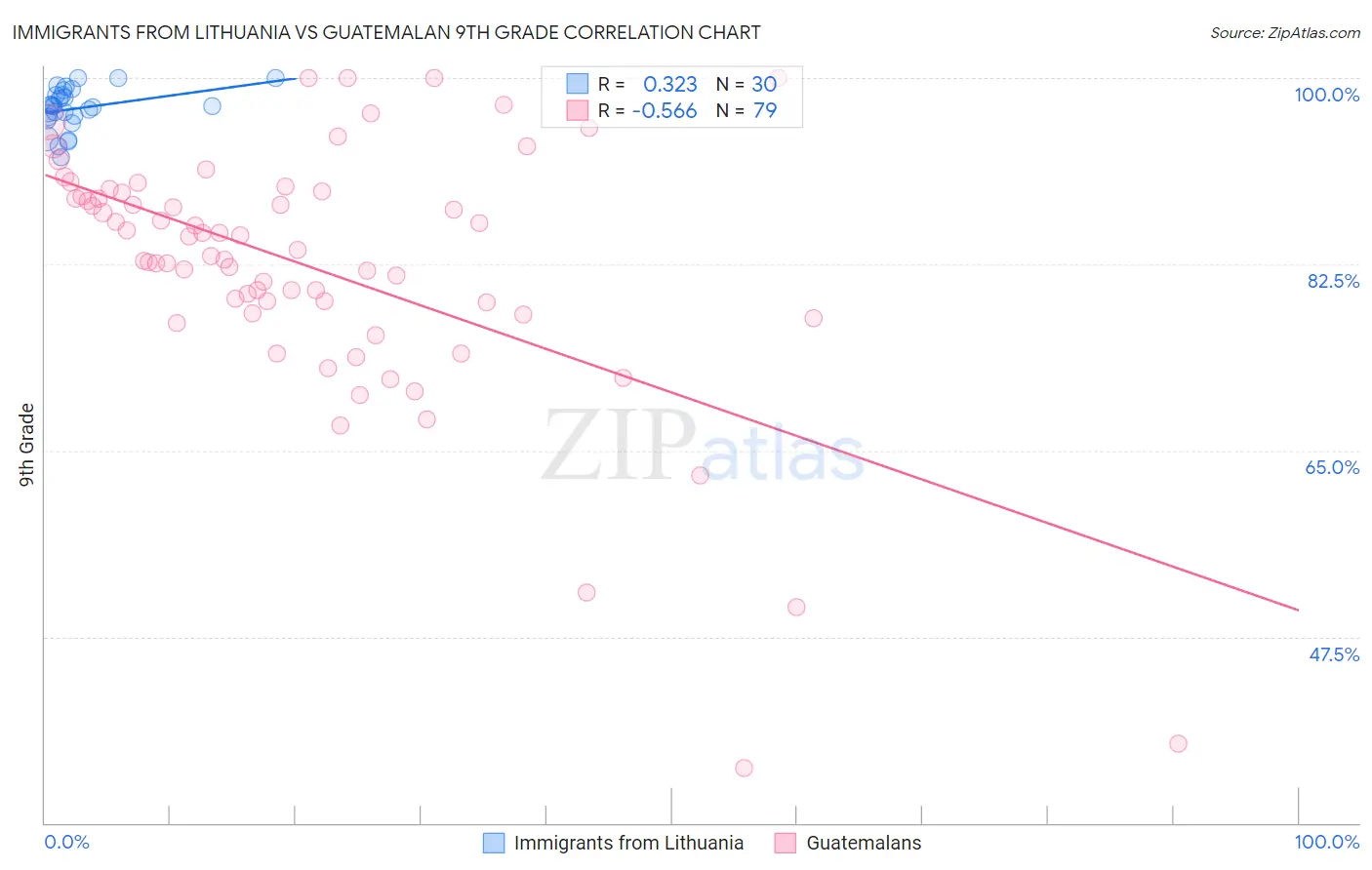 Immigrants from Lithuania vs Guatemalan 9th Grade