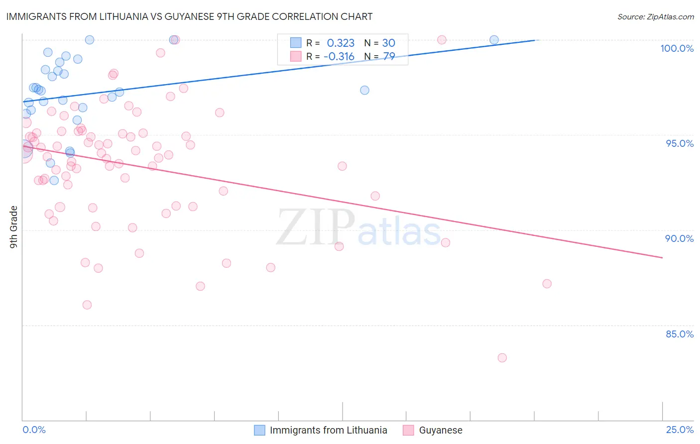 Immigrants from Lithuania vs Guyanese 9th Grade