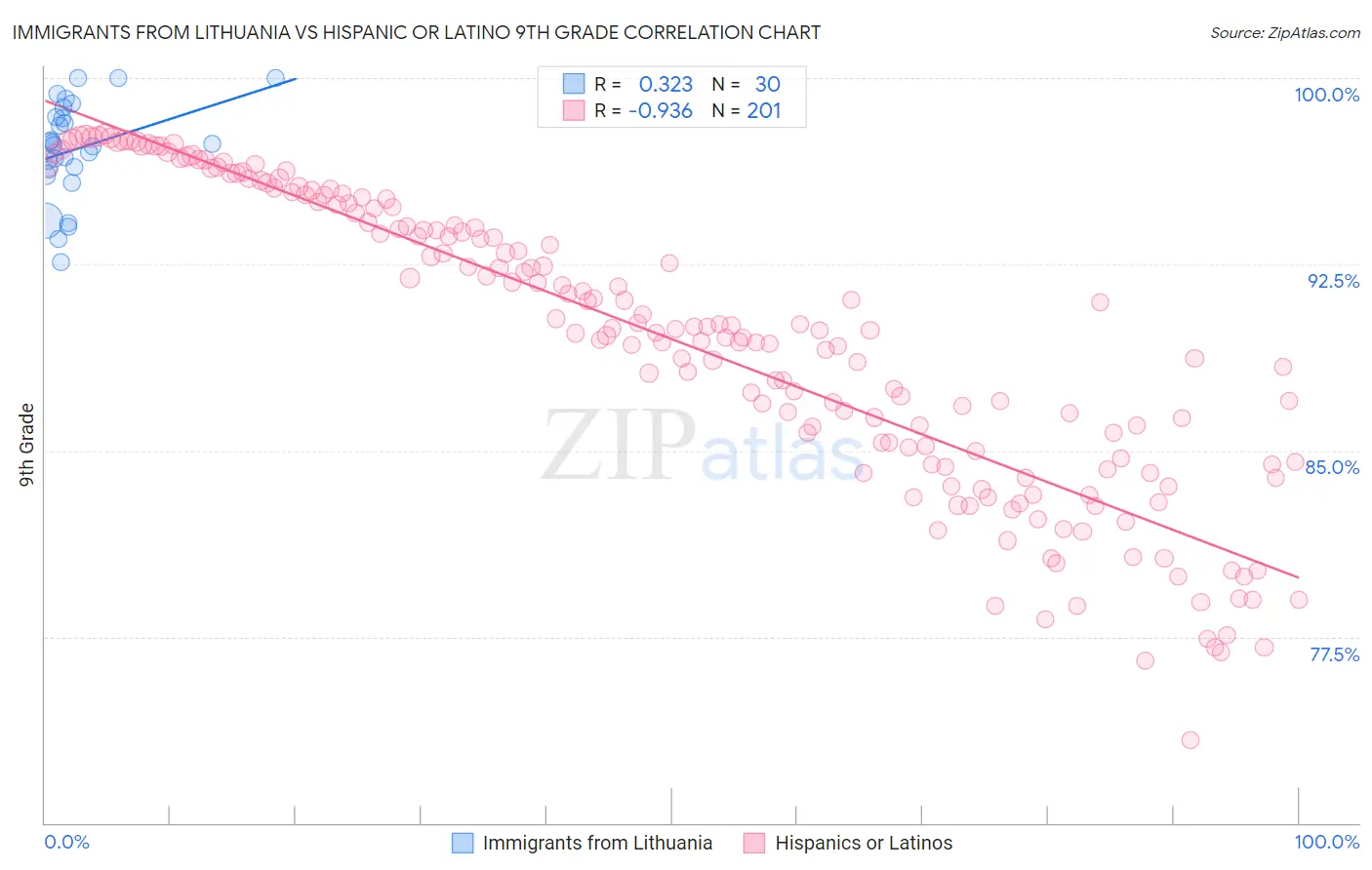 Immigrants from Lithuania vs Hispanic or Latino 9th Grade