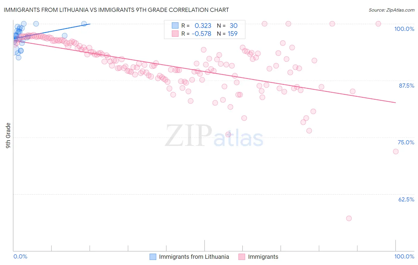 Immigrants from Lithuania vs Immigrants 9th Grade