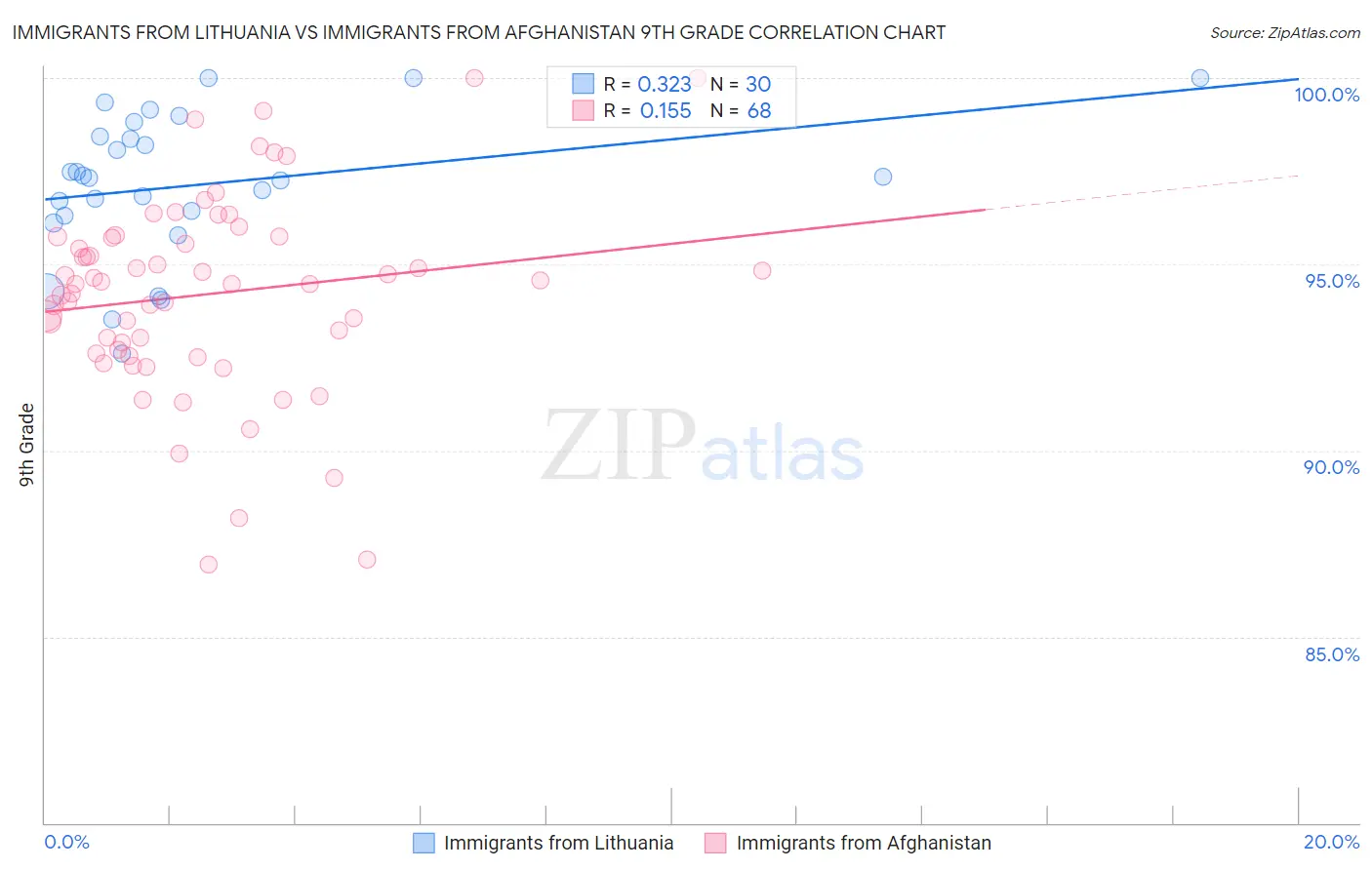Immigrants from Lithuania vs Immigrants from Afghanistan 9th Grade