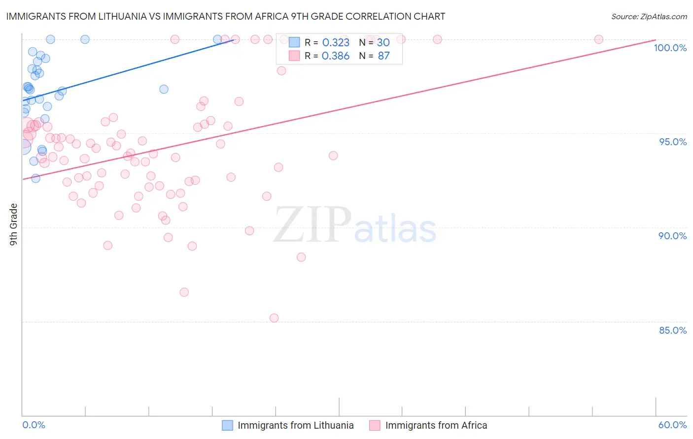 Immigrants from Lithuania vs Immigrants from Africa 9th Grade