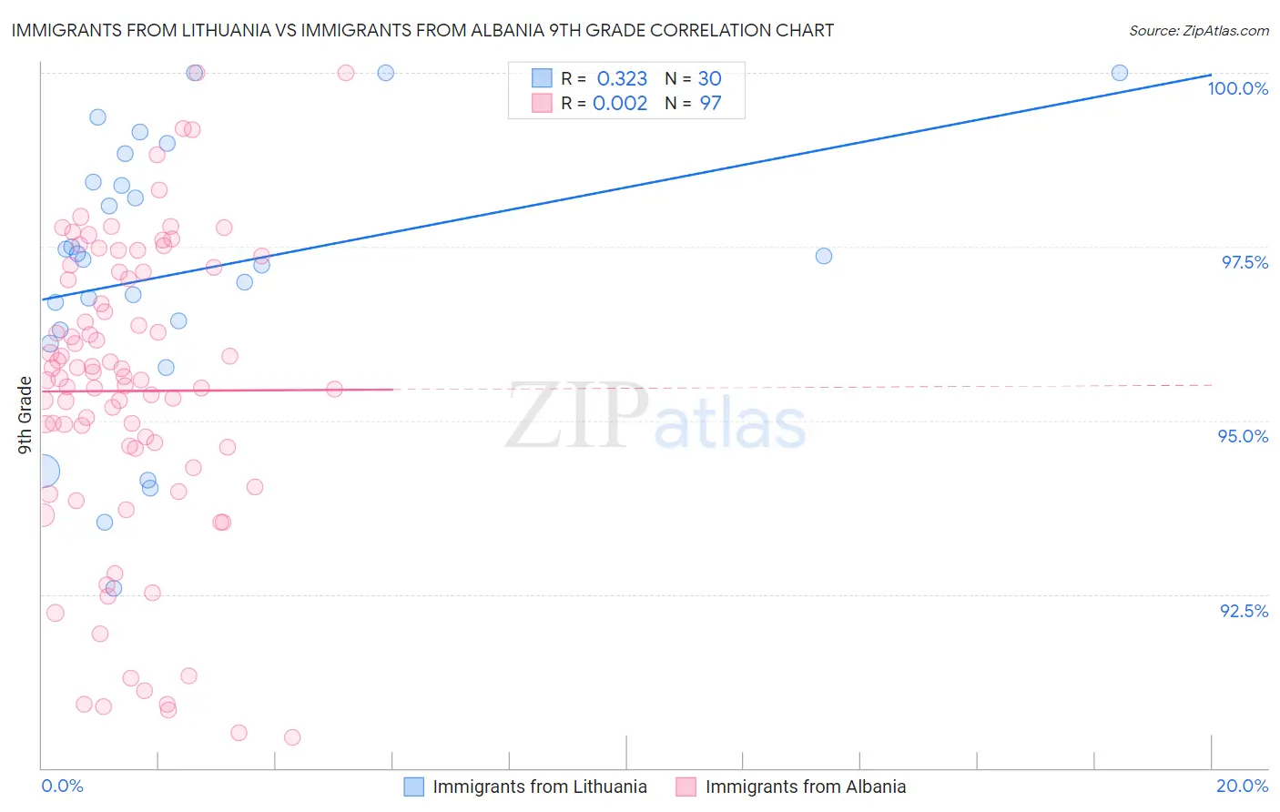 Immigrants from Lithuania vs Immigrants from Albania 9th Grade