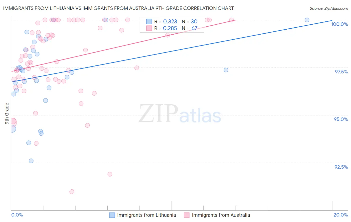 Immigrants from Lithuania vs Immigrants from Australia 9th Grade
