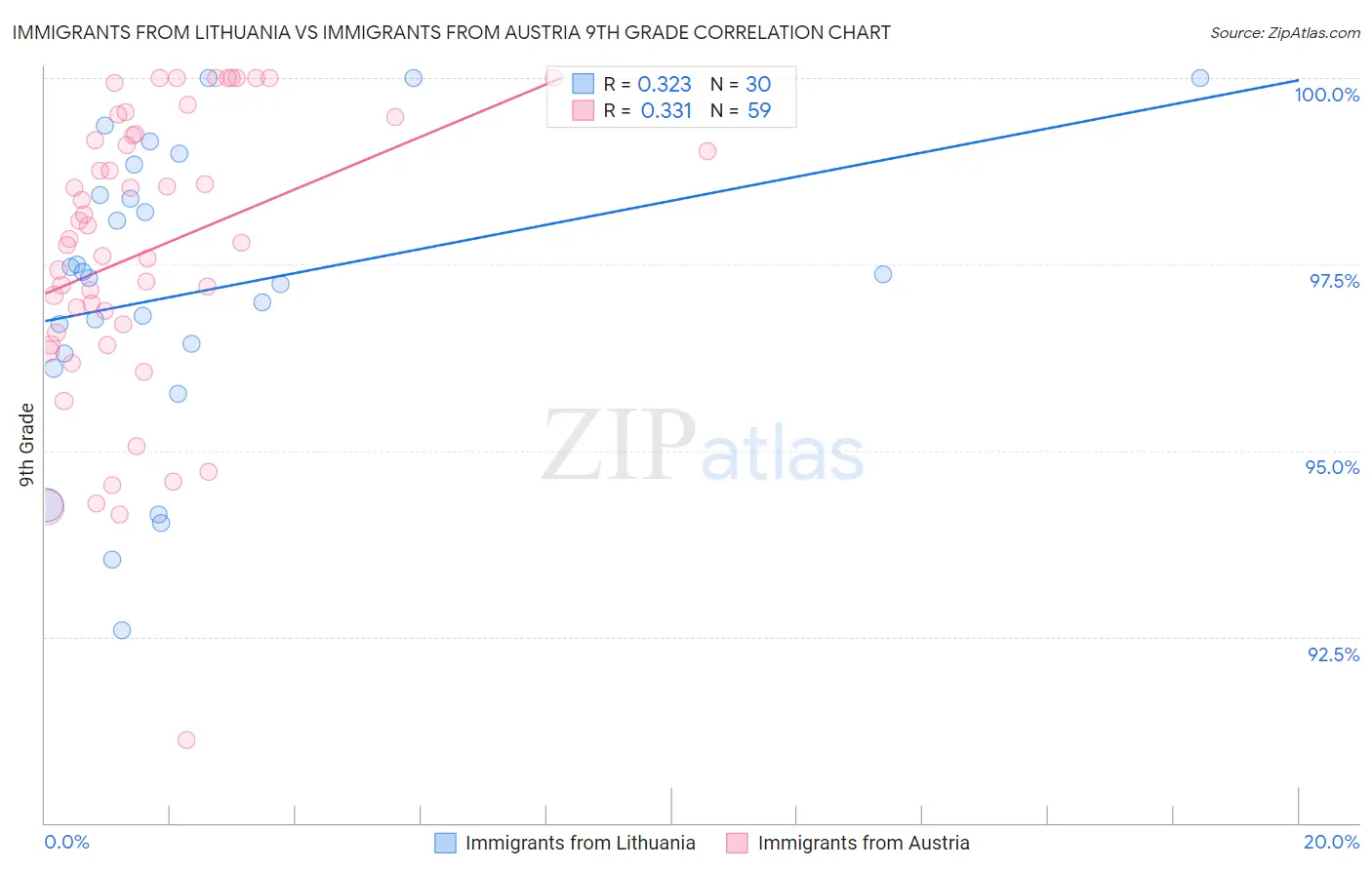 Immigrants from Lithuania vs Immigrants from Austria 9th Grade