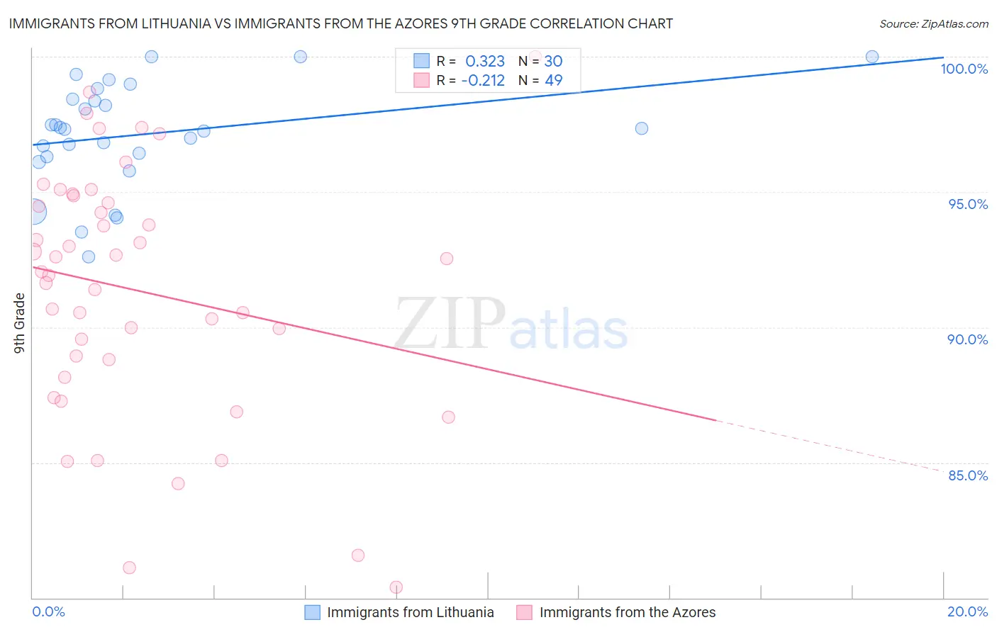 Immigrants from Lithuania vs Immigrants from the Azores 9th Grade