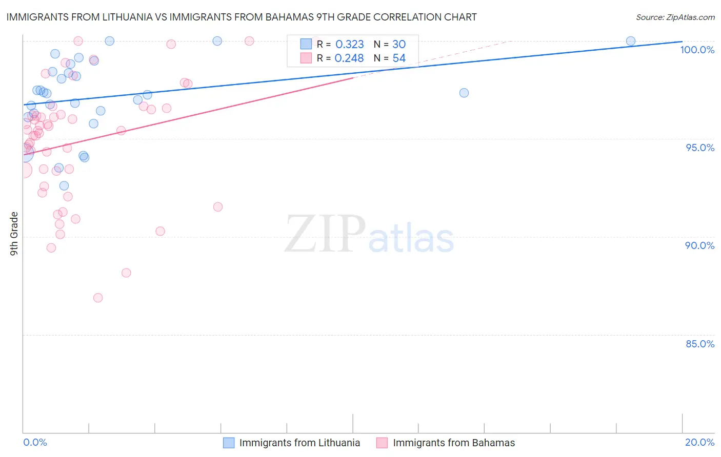 Immigrants from Lithuania vs Immigrants from Bahamas 9th Grade