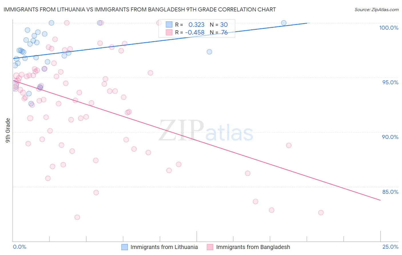 Immigrants from Lithuania vs Immigrants from Bangladesh 9th Grade