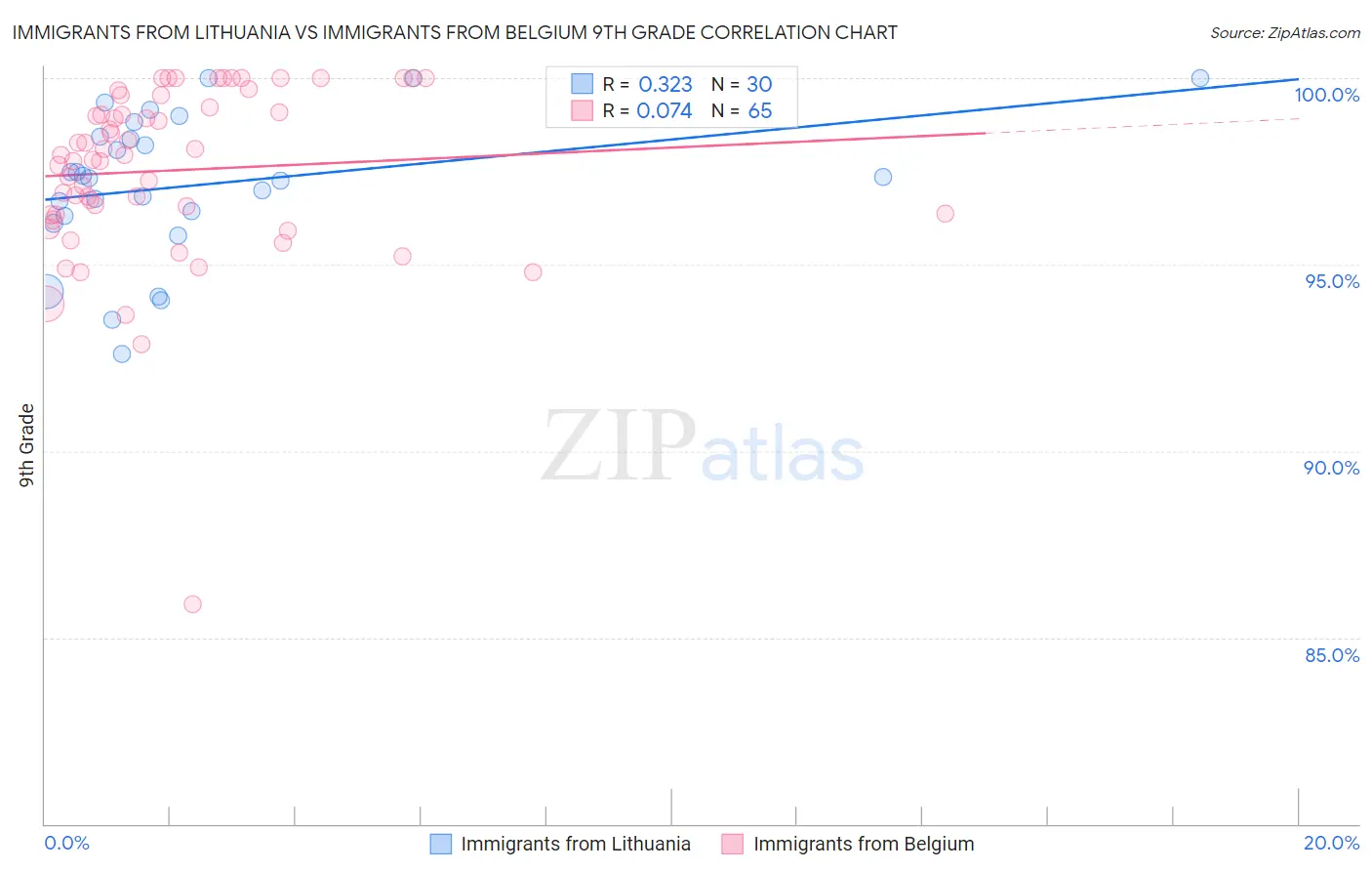 Immigrants from Lithuania vs Immigrants from Belgium 9th Grade