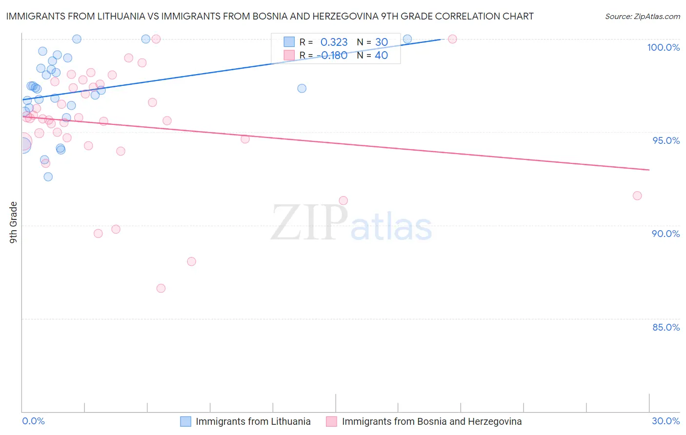 Immigrants from Lithuania vs Immigrants from Bosnia and Herzegovina 9th Grade