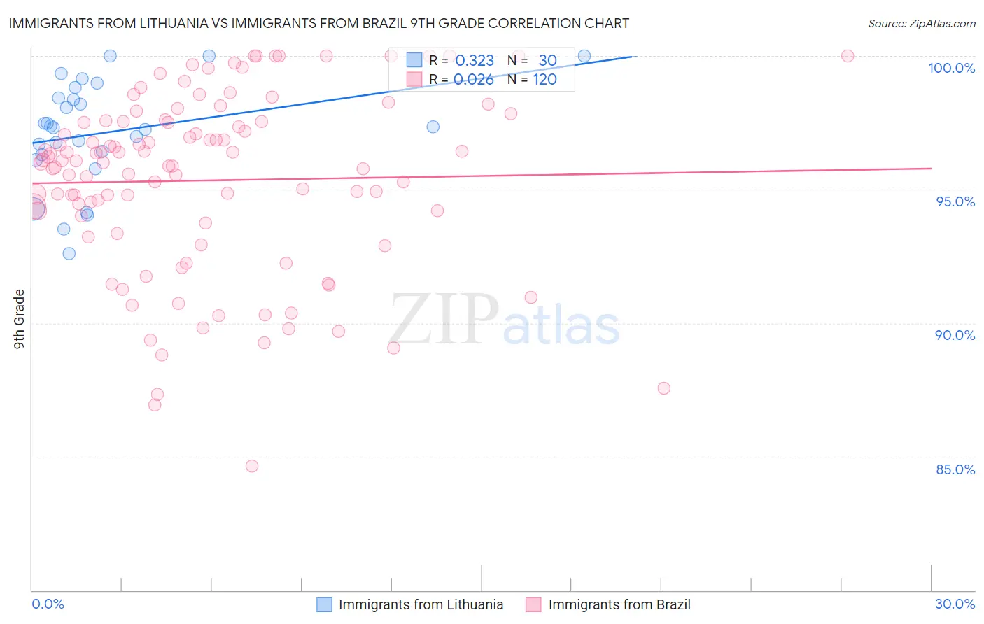 Immigrants from Lithuania vs Immigrants from Brazil 9th Grade