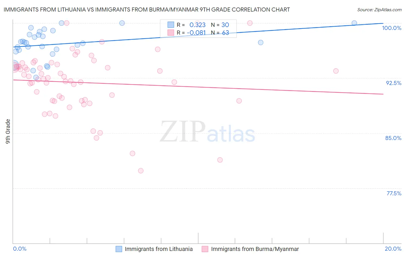 Immigrants from Lithuania vs Immigrants from Burma/Myanmar 9th Grade
