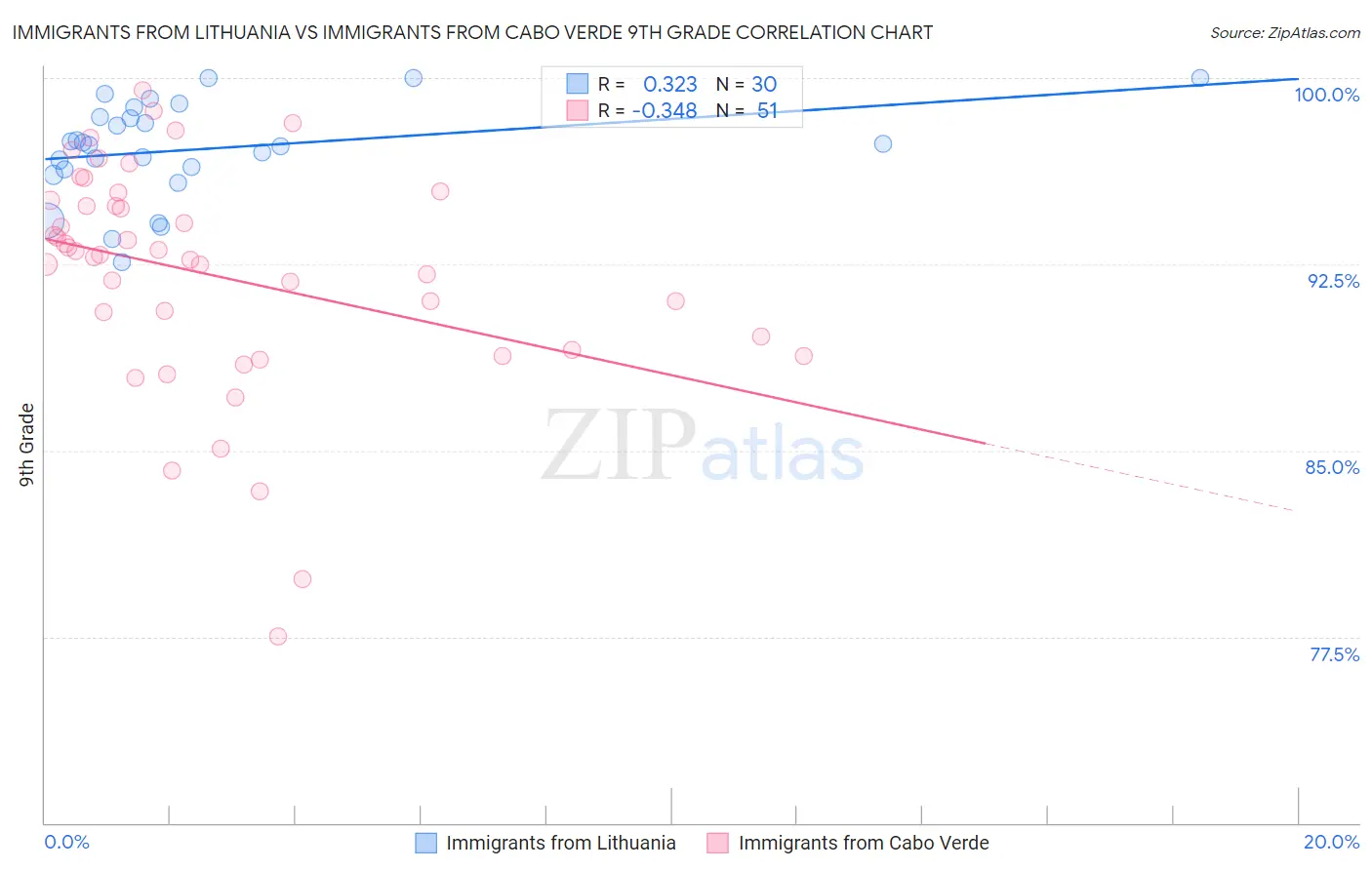 Immigrants from Lithuania vs Immigrants from Cabo Verde 9th Grade