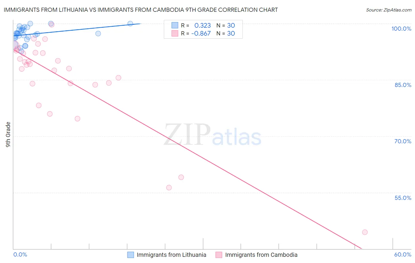 Immigrants from Lithuania vs Immigrants from Cambodia 9th Grade
