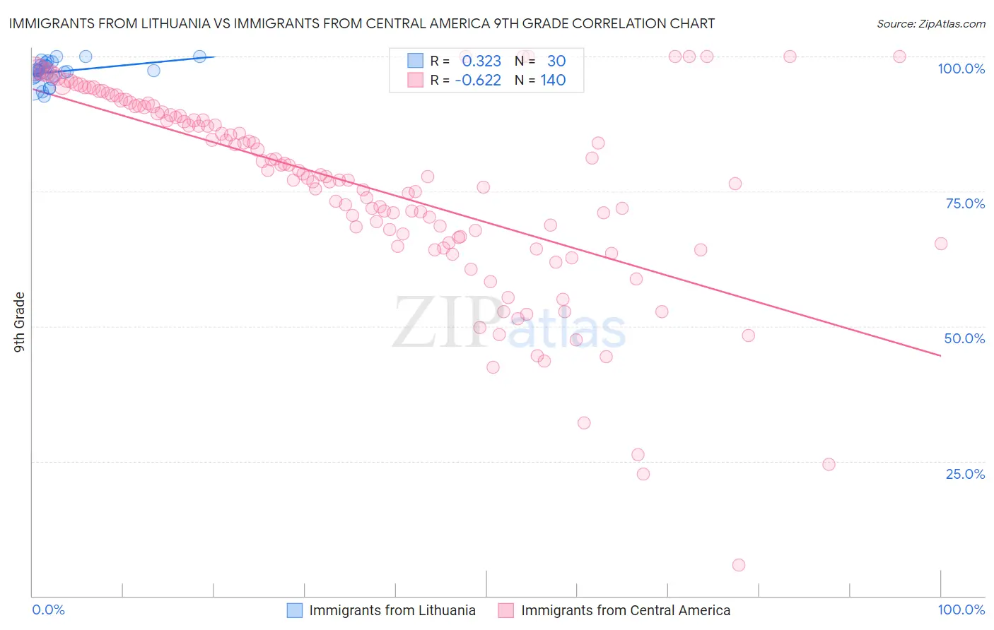 Immigrants from Lithuania vs Immigrants from Central America 9th Grade